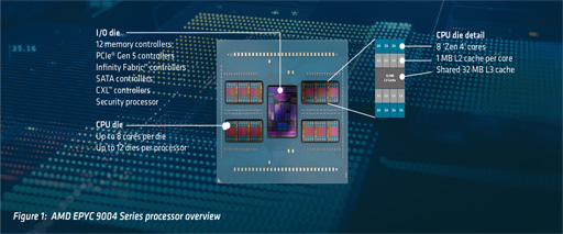 画像集 No.002のサムネイル画像 / AMD，「Zen 4」ベースのサーバー向けCPU「EPYC 9004」シリーズを発表