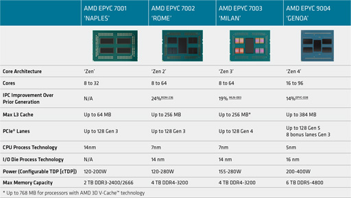 画像集 No.003のサムネイル画像 / AMD，「Zen 4」ベースのサーバー向けCPU「EPYC 9004」シリーズを発表