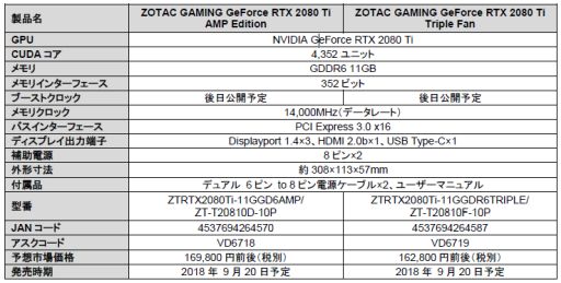 画像ギャラリー No.001のサムネイル画像 / ZOTACのRTX 2080シリーズ搭載グラフィックスカード5製品が国内発売決定