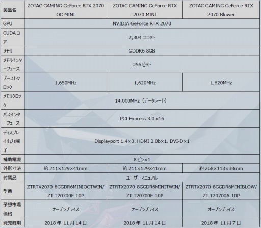 ꡼ No.001Υͥ / Ĺ211mmûܥɤо졣ZOTACRTX 2070ܥ3ʤȯ