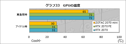 画像集#053のサムネイル/「ZOTAC GAMING GeForce RTX 2070 OC MINI」を試す。ちょっと短尺RTX 2070カードは消費電力の低さと動作の静かさに注目したい