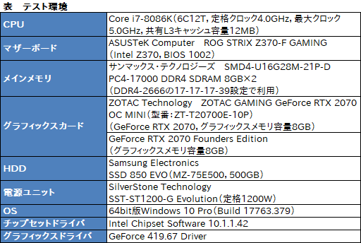 画像集#054のサムネイル/「ZOTAC GAMING GeForce RTX 2070 OC MINI」を試す。ちょっと短尺RTX 2070カードは消費電力の低さと動作の静かさに注目したい