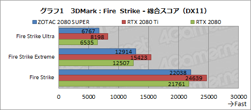 GeForce RTX 2080 SUPER」レビュー。RTX 2080 SUPERの実力をRTX