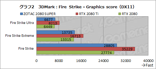 画像ギャラリー No.028のサムネイル画像 / 「GeForce RTX 2080 SUPER」レビュー。RTX 2080 SUPERの実力をRTX 2080 TiおよびRTX 2080無印と比べてみた