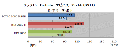 画像ギャラリー No.041のサムネイル画像 / 「GeForce RTX 2080 SUPER」レビュー。RTX 2080 SUPERの実力をRTX 2080 TiおよびRTX 2080無印と比べてみた