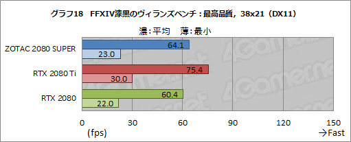 画像ギャラリー No.044のサムネイル画像 / 「GeForce RTX 2080 SUPER」レビュー。RTX 2080 SUPERの実力をRTX 2080 TiおよびRTX 2080無印と比べてみた