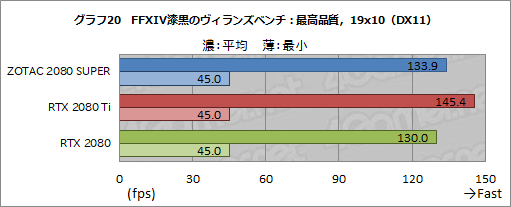 画像ギャラリー No.046のサムネイル画像 / 「GeForce RTX 2080 SUPER」レビュー。RTX 2080 SUPERの実力をRTX 2080 TiおよびRTX 2080無印と比べてみた