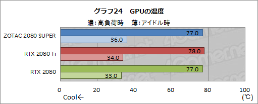 画像ギャラリー No.050のサムネイル画像 / 「GeForce RTX 2080 SUPER」レビュー。RTX 2080 SUPERの実力をRTX 2080 TiおよびRTX 2080無印と比べてみた