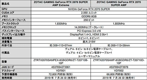 画像ギャラリー No.003のサムネイル画像 / 独自クーラー搭載でOC仕様のZOTAC製RTX 2070 SUPERカード計2製品が発売に