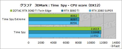 画像集#024のサムネイル/ZOTAC「GeForce RTX 3060 Ti Twin Edge」レビュー。RTX 3060 Ti搭載では比較的安価な2連ファンモデルの実力を検証