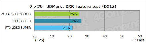 画像集#026のサムネイル/ZOTAC「GeForce RTX 3060 Ti Twin Edge」レビュー。RTX 3060 Ti搭載では比較的安価な2連ファンモデルの実力を検証