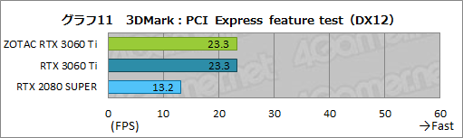 画像集#028のサムネイル/ZOTAC「GeForce RTX 3060 Ti Twin Edge」レビュー。RTX 3060 Ti搭載では比較的安価な2連ファンモデルの実力を検証