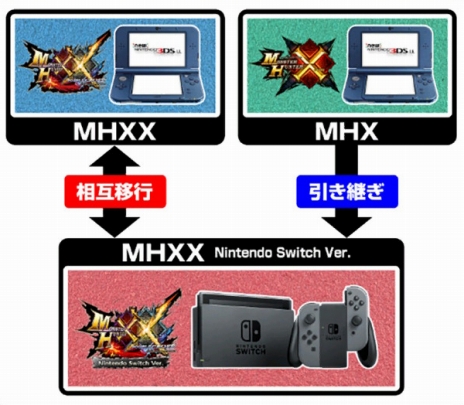 モンスターハンターダブルクロス のデータ移行アプリが配信に Switch版と3ds版での相互移行や クロス からの引き継ぎが可能