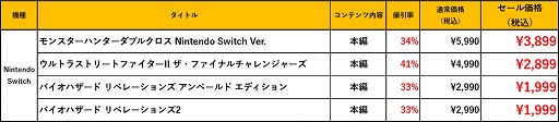画像ギャラリー No.006のサムネイル画像 / カプコンのNintendo Switch向けタイトルの期間限定セールが開催
