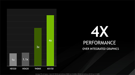 画像集 No.004のサムネイル画像 / NVIDIA，ノートPC向けGPU「GeForce MX150」を発表。Pascal世代のエントリーモデルは「940MXより33％速い」