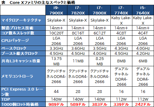���������꡼ No.003�Υ���ͥ������ / ��E3 2017��Intel���������ȥ꡼��Ծ����CPU��Core X�פβ��ʤ�ȯɽ��10�����Ρ�Core i9-7900X�פ�11���߼��