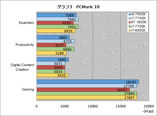 画像ギャラリー No.027のサムネイル画像 / 「Core i9-7900X」「Core i7-7740X」レビュー前編。10コアのSkylake-Xと4コアのKaby Lake-Xは誰のためのものか