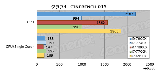 画像ギャラリー No.028のサムネイル画像 / 「Core i9-7900X」「Core i7-7740X」レビュー前編。10コアのSkylake-Xと4コアのKaby Lake-Xは誰のためのものか