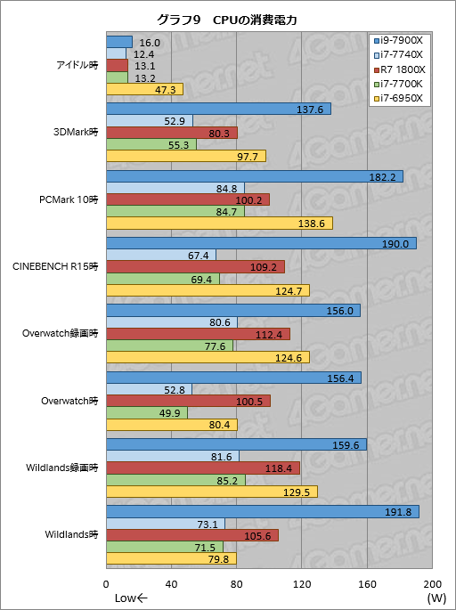 画像ギャラリー No.036のサムネイル画像 / 「Core i9-7900X」「Core i7-7740X」レビュー前編。10コアのSkylake-Xと4コアのKaby Lake-Xは誰のためのものか