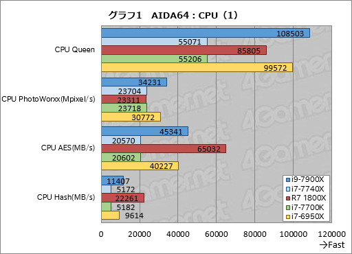 ꡼ No.011Υͥ / Core i9-7900XסCore i7-7740Xץӥ塼ԡøڤȾϡ¬ǿϥɥץåȥե򷡤겼