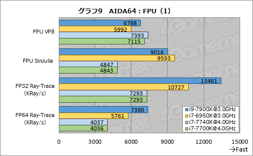 ꡼ No.019Υͥ / Core i9-7900XסCore i7-7740Xץӥ塼ԡøڤȾϡ¬ǿϥɥץåȥե򷡤겼