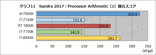 ꡼ No.021Υͥ / Core i9-7900XסCore i7-7740Xץӥ塼ԡøڤȾϡ¬ǿϥɥץåȥե򷡤겼