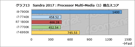 ꡼ No.023Υͥ / Core i9-7900XסCore i7-7740Xץӥ塼ԡøڤȾϡ¬ǿϥɥץåȥե򷡤겼