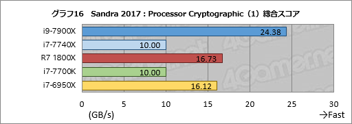 ꡼ No.026Υͥ / Core i9-7900XסCore i7-7740Xץӥ塼ԡøڤȾϡ¬ǿϥɥץåȥե򷡤겼