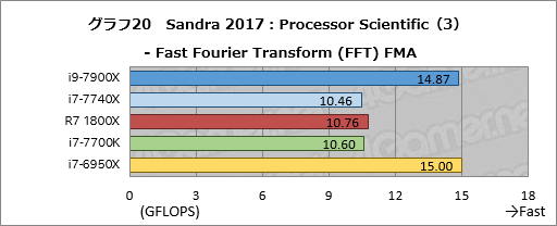 ꡼ No.030Υͥ / Core i9-7900XסCore i7-7740Xץӥ塼ԡøڤȾϡ¬ǿϥɥץåȥե򷡤겼