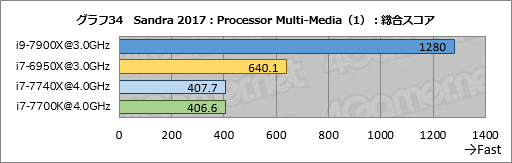 ꡼ No.044Υͥ / Core i9-7900XסCore i7-7740Xץӥ塼ԡøڤȾϡ¬ǿϥɥץåȥե򷡤겼