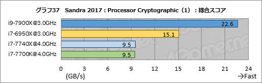 ꡼ No.047Υͥ / Core i9-7900XסCore i7-7740Xץӥ塼ԡøڤȾϡ¬ǿϥɥץåȥե򷡤겼
