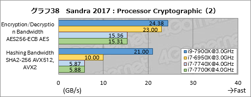 ꡼ No.048Υͥ / Core i9-7900XסCore i7-7740Xץӥ塼ԡøڤȾϡ¬ǿϥɥץåȥե򷡤겼