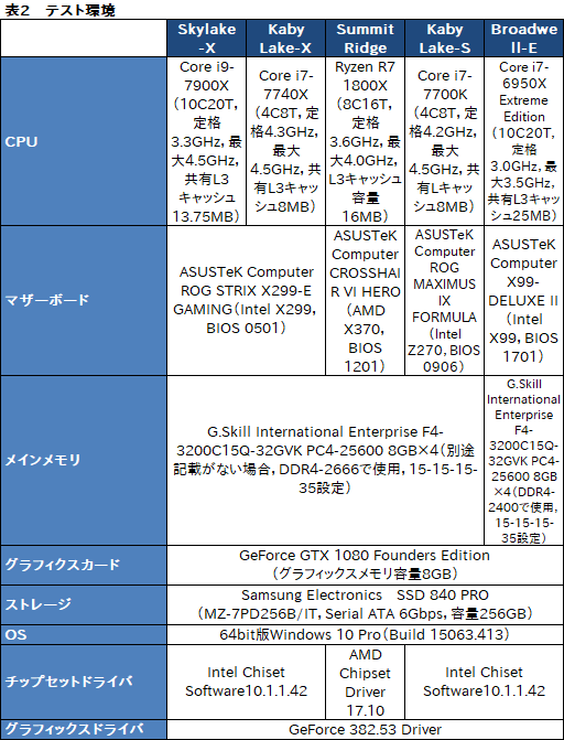 Core i9-7900X」「Core i7-7740X」レビュー後編。基礎検証と消費電力 Core i9-7900X」「Core i7-7740X」レビュー後編。基礎検証と消費電力