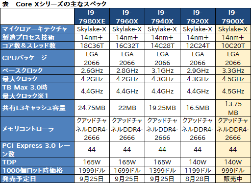 画像ギャラリー No.005のサムネイル画像 / 18〜14コアモデルは9月25日,12コアモデルは8月28日。Core X上位モデルのスペックと発売スケジュールが明らかに