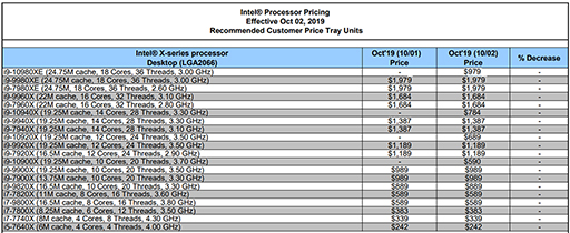 ꡼ No.002Υͥ / IntelCascade Lake١οCore Xפȯɽ夫ʤȾʬ٤˰