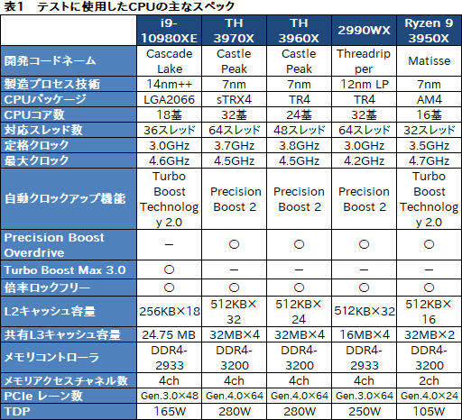 画像ギャラリー No.004のサムネイル画像 / オーバー16コアCPU頂上決戦「Core i9-10980XE」対「Ryzen Threadripper 3970X/3960X」 ゲームが速いのはどれだ?