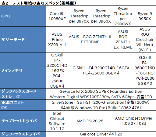 画像ギャラリー No.022のサムネイル画像 / オーバー16コアCPU頂上決戦「Core i9-10980XE」対「Ryzen Threadripper 3970X/3960X」 ゲームが速いのはどれだ?