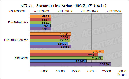 画像ギャラリー No.023のサムネイル画像 / オーバー16コアCPU頂上決戦「Core i9-10980XE」対「Ryzen Threadripper 3970X/3960X」 ゲームが速いのはどれだ?