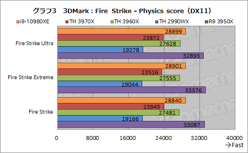 画像ギャラリー No.025のサムネイル画像 / オーバー16コアCPU頂上決戦「Core i9-10980XE」対「Ryzen Threadripper 3970X/3960X」 ゲームが速いのはどれだ?