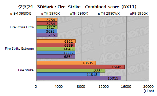 画像ギャラリー No.026のサムネイル画像 / オーバー16コアCPU頂上決戦「Core i9-10980XE」対「Ryzen Threadripper 3970X/3960X」 ゲームが速いのはどれだ?