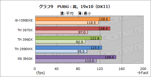 画像ギャラリー No.031のサムネイル画像 / オーバー16コアCPU頂上決戦「Core i9-10980XE」対「Ryzen Threadripper 3970X/3960X」 ゲームが速いのはどれだ?