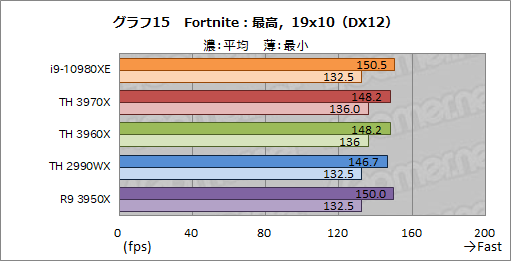 画像ギャラリー No.038のサムネイル画像 / オーバー16コアCPU頂上決戦「Core i9-10980XE」対「Ryzen Threadripper 3970X/3960X」 ゲームが速いのはどれだ?