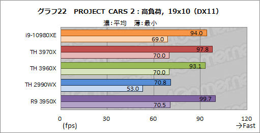 画像ギャラリー No.045のサムネイル画像 / オーバー16コアCPU頂上決戦「Core i9-10980XE」対「Ryzen Threadripper 3970X/3960X」 ゲームが速いのはどれだ?