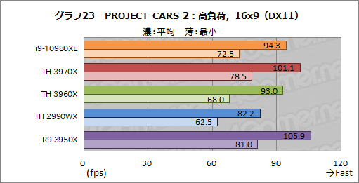 画像ギャラリー No.046のサムネイル画像 / オーバー16コアCPU頂上決戦「Core i9-10980XE」対「Ryzen Threadripper 3970X/3960X」 ゲームが速いのはどれだ?