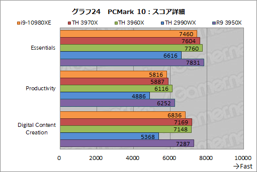 画像ギャラリー No.047のサムネイル画像 / オーバー16コアCPU頂上決戦「Core i9-10980XE」対「Ryzen Threadripper 3970X/3960X」 ゲームが速いのはどれだ?