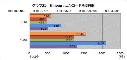 画像ギャラリー No.048のサムネイル画像 / オーバー16コアCPU頂上決戦「Core i9-10980XE」対「Ryzen Threadripper 3970X/3960X」 ゲームが速いのはどれだ?