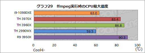 画像ギャラリー No.052のサムネイル画像 / オーバー16コアCPU頂上決戦「Core i9-10980XE」対「Ryzen Threadripper 3970X/3960X」 ゲームが速いのはどれだ?