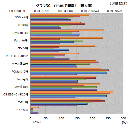 画像ギャラリー No.053のサムネイル画像 / オーバー16コアCPU頂上決戦「Core i9-10980XE」対「Ryzen Threadripper 3970X/3960X」 ゲームが速いのはどれだ?