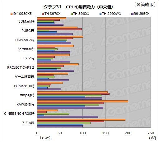 画像ギャラリー No.054のサムネイル画像 / オーバー16コアCPU頂上決戦「Core i9-10980XE」対「Ryzen Threadripper 3970X/3960X」 ゲームが速いのはどれだ?