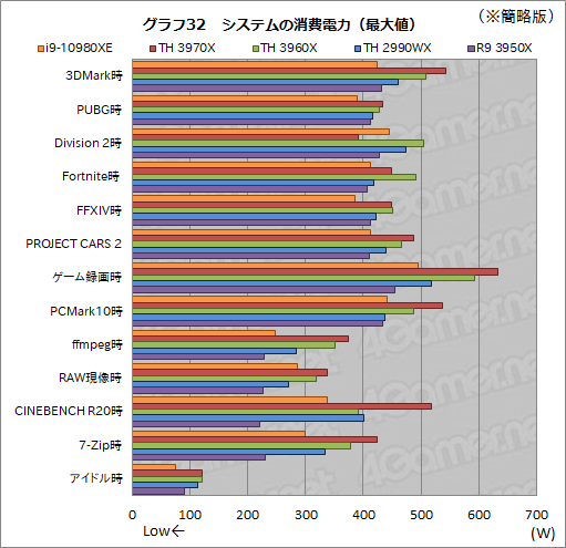 画像ギャラリー No.055のサムネイル画像 / オーバー16コアCPU頂上決戦「Core i9-10980XE」対「Ryzen Threadripper 3970X/3960X」 ゲームが速いのはどれだ?